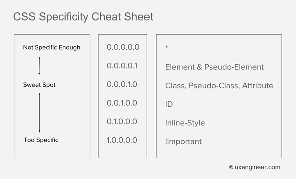 css-specificty-cheat-sheet