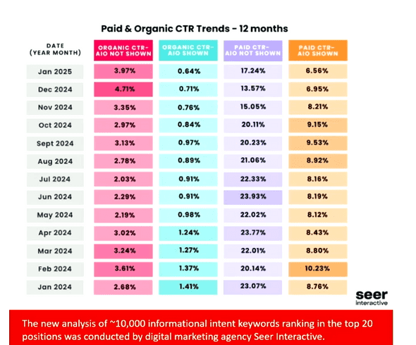 paid and organic CTR trends